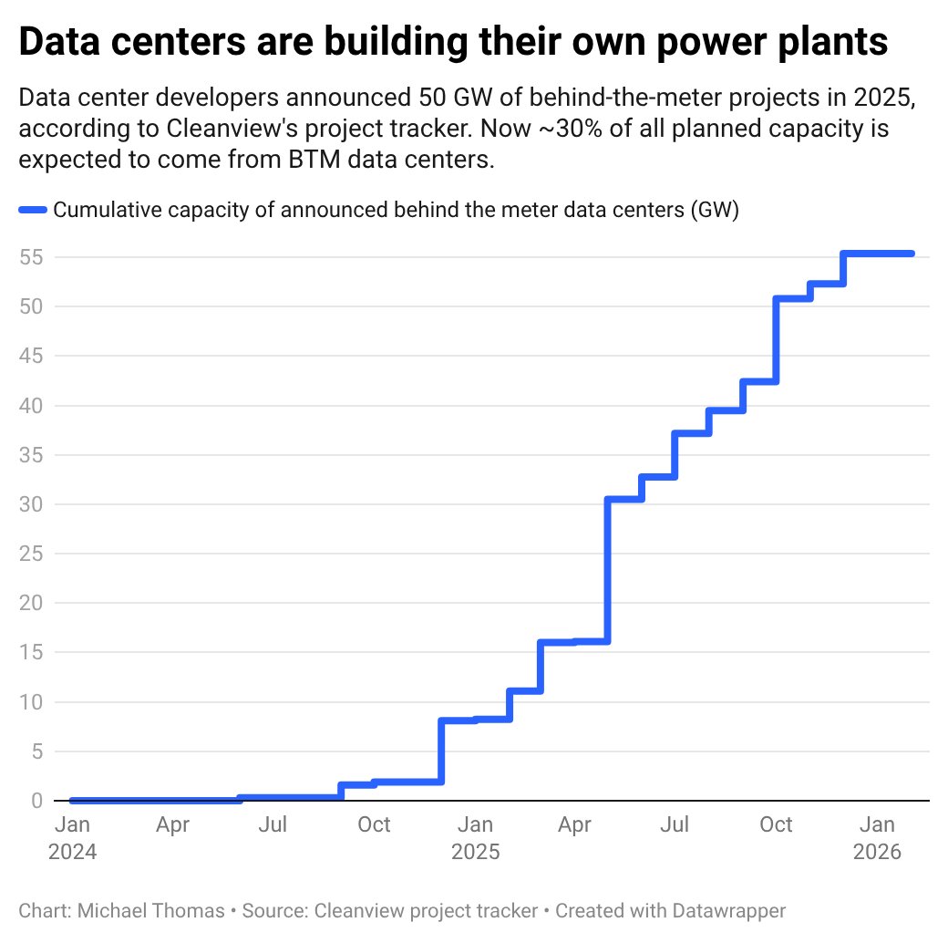 "This buildout is overwhelmingly powered by natural gas. Nearly every project we reviewed mentions renewables, hydrogen, or nuclear in its public announcements. But the equipment actually being installed in 2025 and 2026 is almost entirely gas-fired. Renewable capacity, where