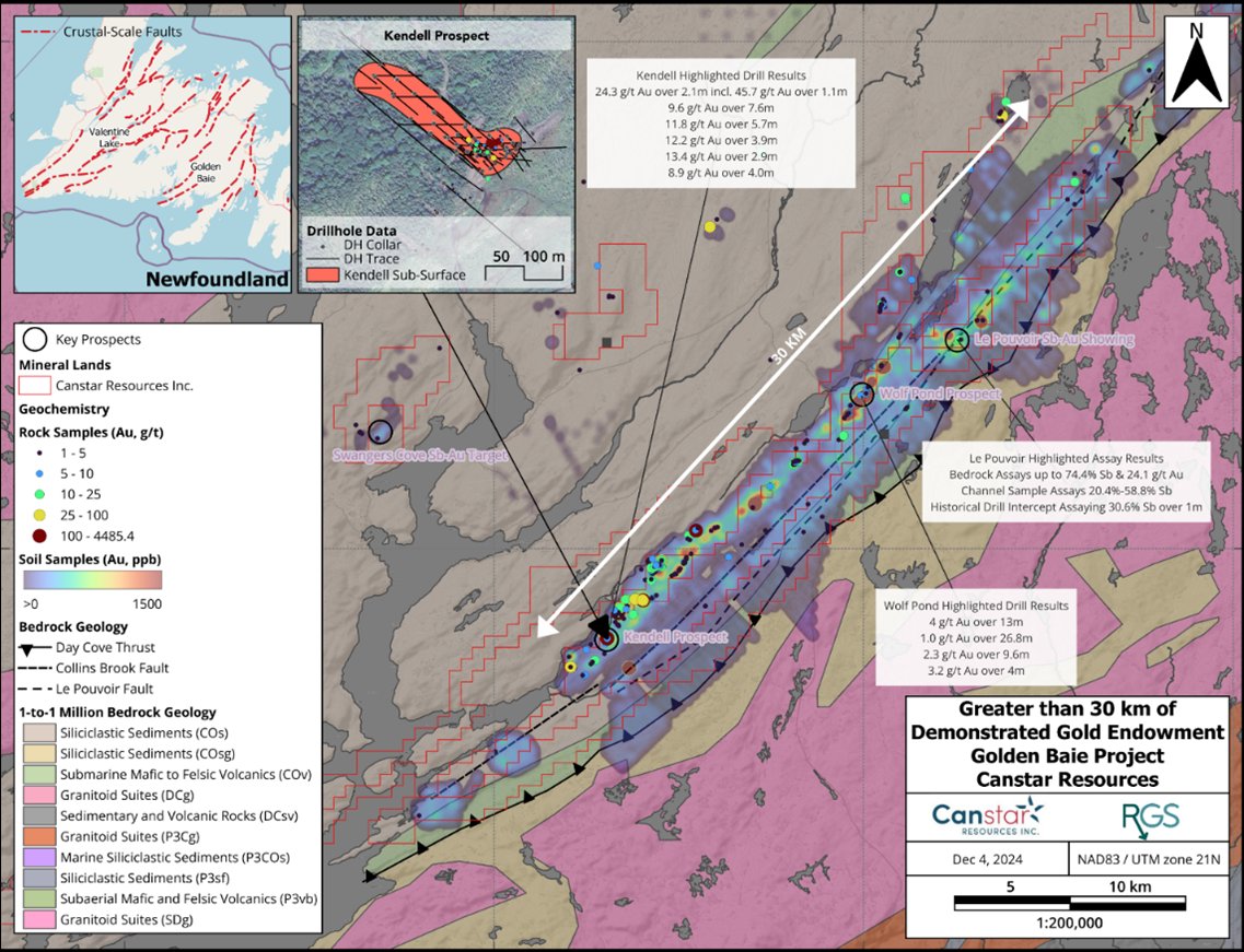 Canstar_Rox's tweet photo. $ROX.V | https://t.co/JzMAvrJywd ✨️ Are we waking a sleeping giant?

"Canstar's work to date has outlined numerous gold-antimony occurrences along a 30km trend on the main license block, along with the high-grade Swangers Cove Prospect per figures 2-5 below. Gold results from soils, prospecting, trenching and drilling are equally compelling, suggesting the presence of a very large, outcropping gold-antimony system. Churchill intends to immediately conduct a data deep-dive with the Canstar technical team and advisors, to prioritize Golden Baie prospects for 2026 fieldwork plans."

🤝 @ChurchillRSRC 
https://t.co/6Zm5v3hM73

#Newfoundland #Gold #Antimony #Investing #Commodities #PreciousMetals #CriticalMinerals #MiningStocks #MiningNews