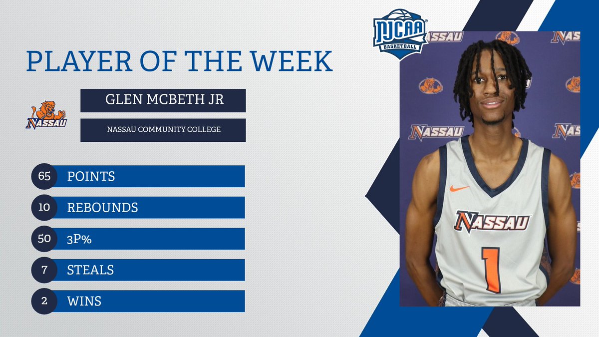 NJCAABasketball's tweet image. Winning Performances💪

Glen McBeth Jr of @lionsncc shot 50% from 3⃣ this week fueling the Lions to two HUGE victories as they fight for postseason play. 💦

McBeth Jr scored 24 and 39 points this week earning the DIII Men's #NJCAA Player of the week. 🌟

#NJCAAPOTW