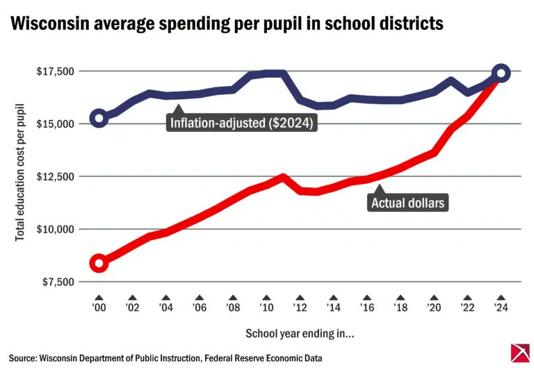 badgerinstitute's tweet photo. Per-pupil spending is at its highest level since 2000 even after adjusting for inflation, according to data from DPI.

Statewide, school districts spent $17,400 per student in the 2023-2024 school year, more than $1,000 higher than the previous year. https://t.co/iedHYn8uld