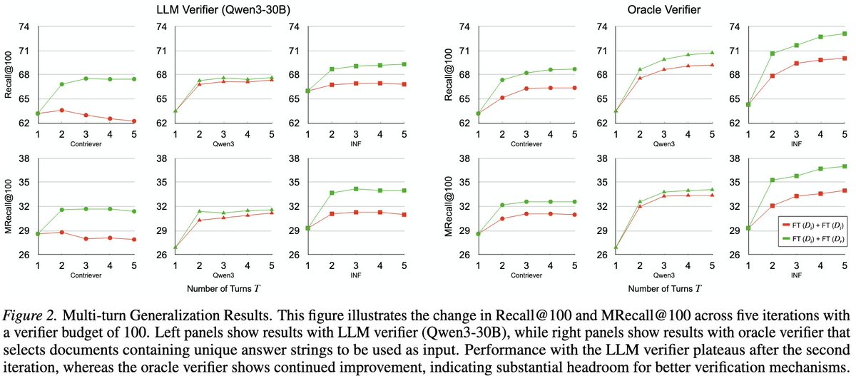 denq1an's tweet photo. Multi-turn retrieval consistently improves coverage. Each additional round recovers new gold documents and new answers. Even with just 2 rounds, we see substantial gains. With stronger verification, improvements continue across turns. https://t.co/KzjvdLFciX