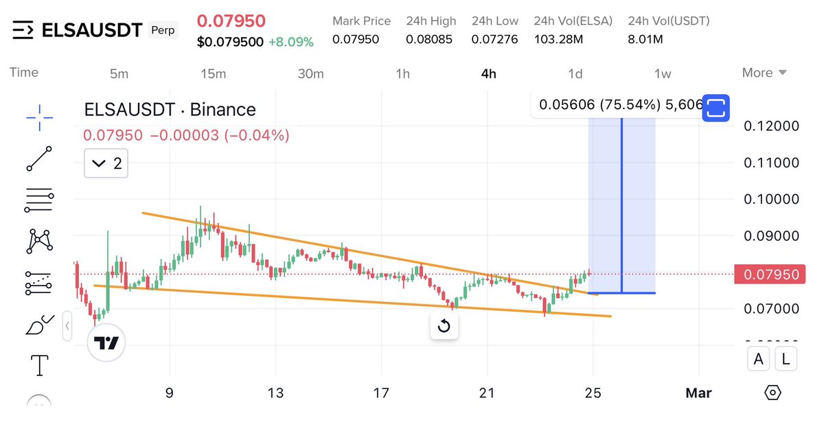 $Elsa most beautiful falling wedge breakout

Fully bottomed confirmed with double bottom bounce

Add here at bottom will go huge 

Will appreciate a like ❤️