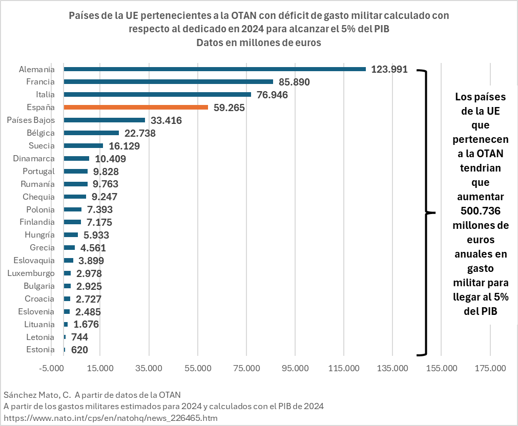 Feijóo, además de arrastrarse ante de Trump, te está mandando un mensaje.
Aumentará en 60.000 millones adicionales al año el ya disparatado gasto militar.
Y lo hará, con toda seguridad, recortando el 13% el gasto en pensiones, sanidad, educación, vivienda y dependencia.
Tú verás.