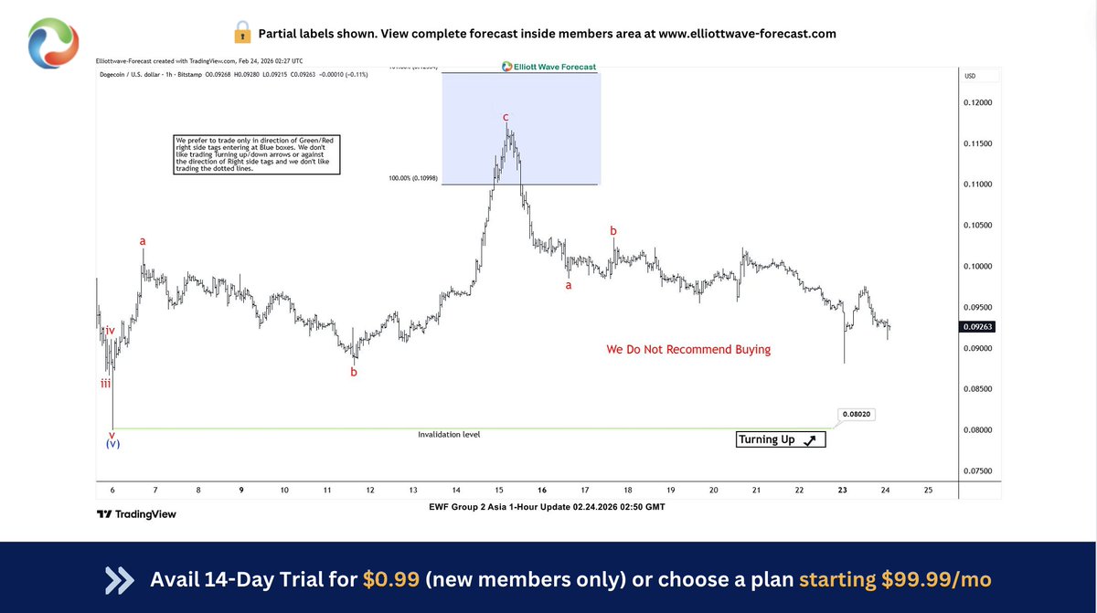ElliottForecast's tweet image. 🐶📉 #DOGEUSD exactly as predicted!
On Feb 13, 2026 — right when the early-Feb corrective bounce hit our Elliott Wave blue box — we told members @ elliottwave-forecast.com: "Short from here."

Price rejected perfectly and sellers took control. Another blue-box win putting members