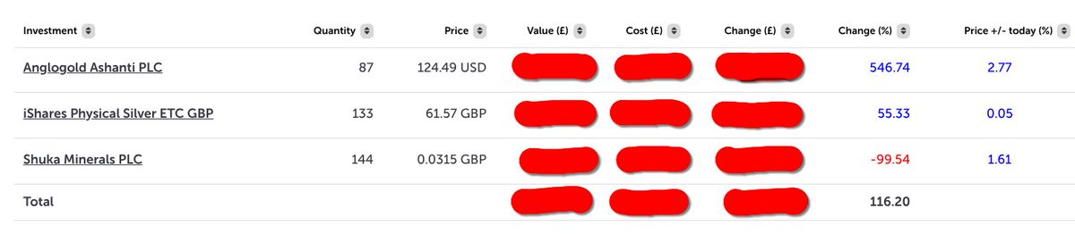 Martin_AIM_77's tweet photo. This is my partner's LISA which I manage (Lifetime ISA) (will show my pf at some point), perfect example of difference between a terrible company on AIM and a good one which did get bought out #CEY by $AU and made a huge impact on portfolio.

$AU at 546% up (with nice divi)

#silver 56% up (it was 115% but it will head back up soon)

$SKA 99.54% down (luckily it was a little now worth £4 (LOL)

Never again playing with UK AIM lottery, done it once and almost lost it all. Now almost recovering it all last 6 m - 1y. Lesson learned & never forgotten. 

#HZM & #NCCL was my worst, I should have listen to other advice but hard to know who to trust this days. Only a handful of people I admire here on X from AIM times.