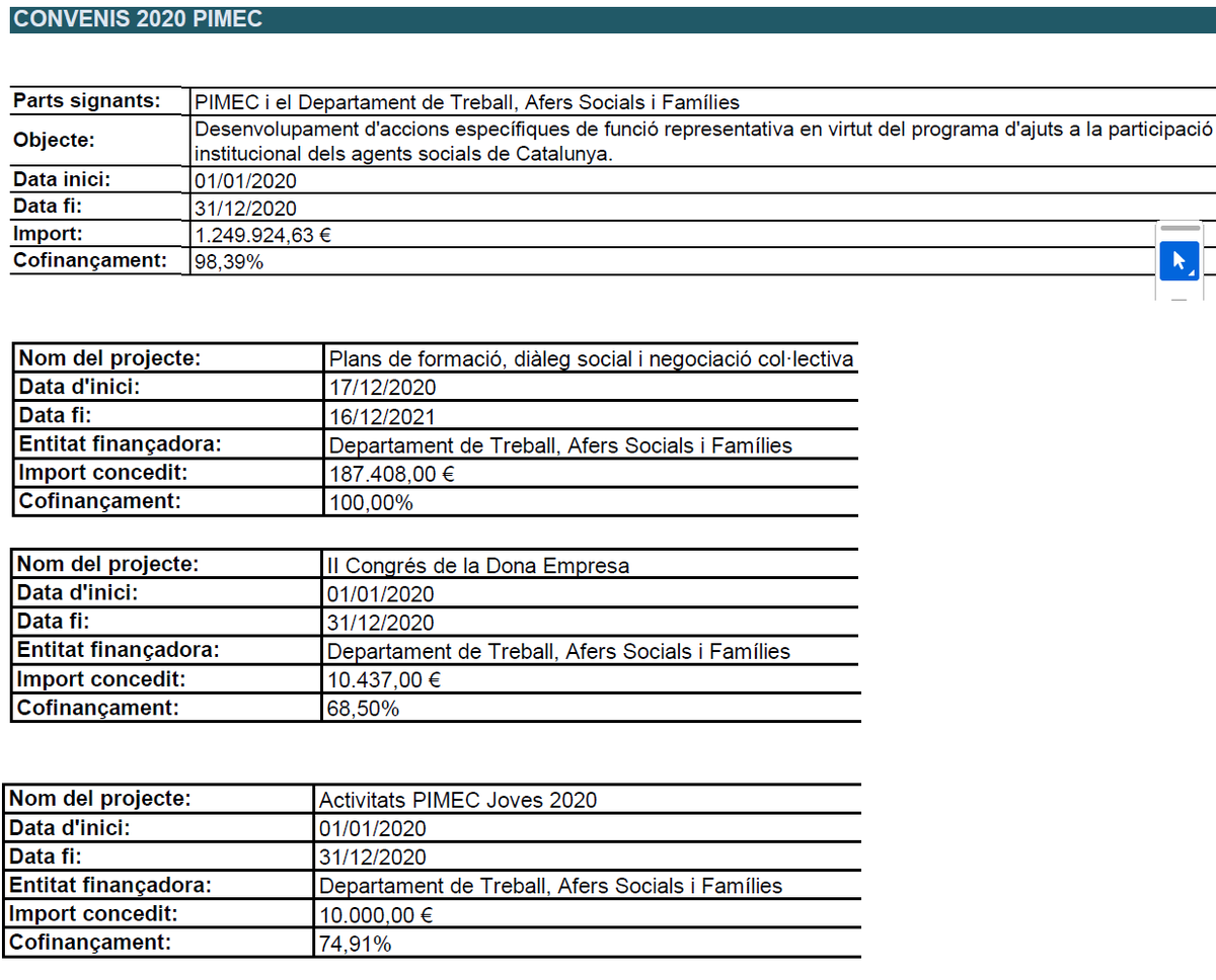 <a href="/MRSHL0/">MarçaI</a> Un dia (any 2020), com a S.G. a la Gencat, estàs repartint convenis d'1 milió llarg d'euros i subvencions a Pimec i a l'endemà (2021) ets secretari general de Pimec... VAJA, LO CLÀSSIC, LO DE TOTA LA VIDA!¡🤦‍♂️
