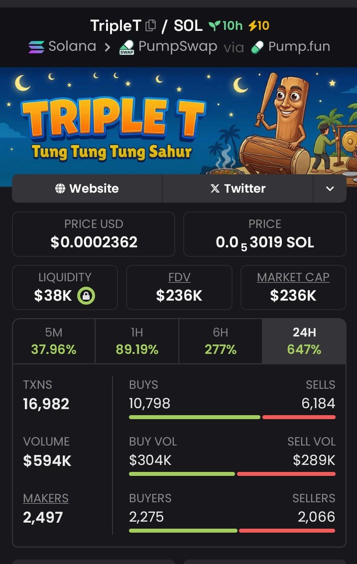 From dust-level $87K mcap to $236k on $TRIPLE T.
That’s a massive run.
Early TG calls matter.
DM 📩 to join.
CA;  J8PSdNP3QewKq2Z1JJJFDMaqF7KcaiJhR7gbr5KZpump

#Crypto #P2P