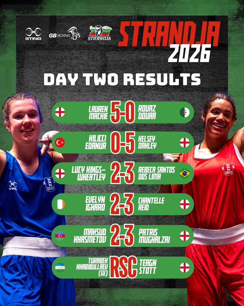gbboxing's tweet photo. 🥊 A day of mixed fortunes on day two of this year’s Strandja saw four out of six boxers earn victories with Lauren, Kelsey, Chantelle and Patris all progressing to the next round. https://t.co/FXpwUUGoAu