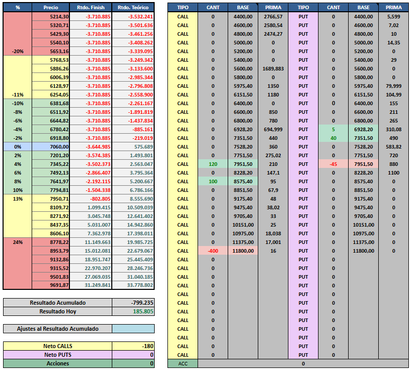 Durante este ejercicio voy a estar 3 semanas afuera por lo que arme algo bastante direccional con un riesgo fijo hacia abajo. Puede que cambie de parecer en el medio pero por ahora venimos asi
#PlanillerosArgy