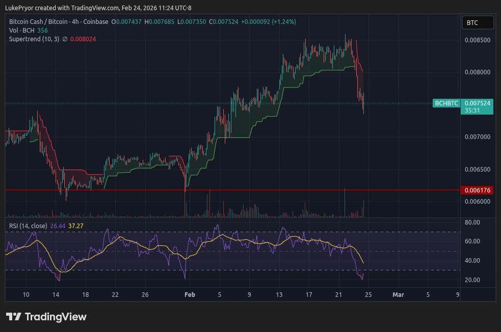 $bch 4hr rsi already as extreme as its last weekly higher low vs $btc