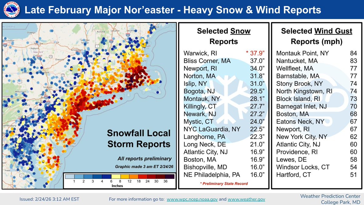 judah47's tweet image. I wrote a piece with Jason Furtado in @capitalweather on how climate change could produce more blockbuster Nor'easters. Still timely but scatter plot of the top #snowstorms including Providence suggested an upper limit of 30 inches. Yesterday changed that! washingtonpost.com/news/capital-w…