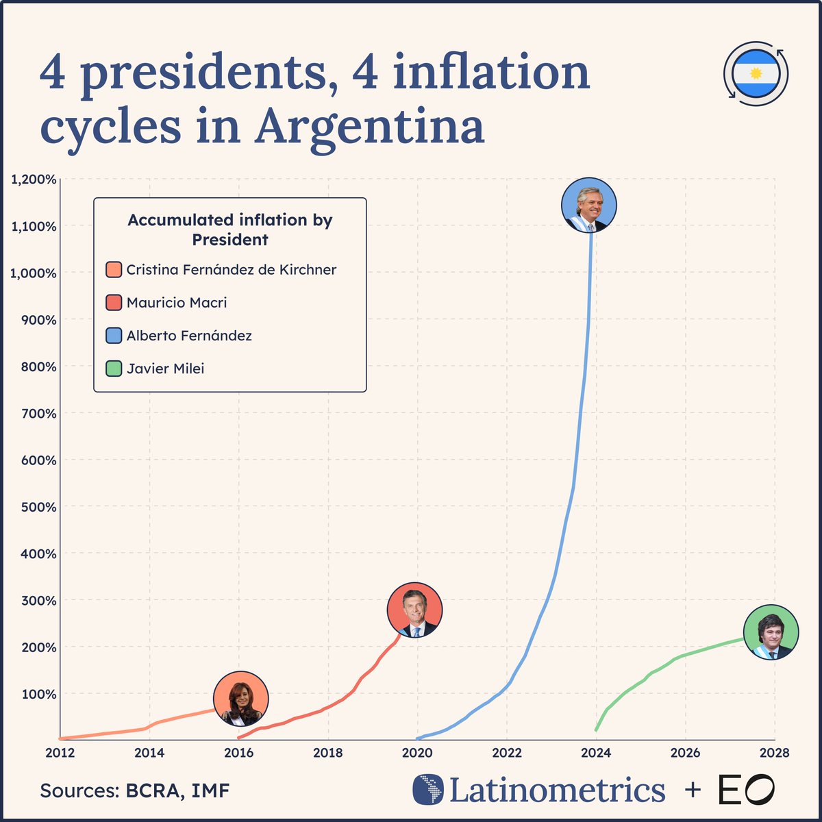 Latinometrics tweet media