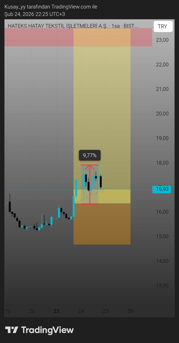 #hatek %9.77

t.me/+3UaZhux-ZnwwN…

#akhan #pekgy #dogub #meysu #ucaym #zgyo #binho #adese #quagr #thyao #arfye #frmpl #netcd #thyao #sasa #hekts #eregl #astor #kontr #miatk #reedr #tuprs #kchol #froto #asels #isctr #xu100