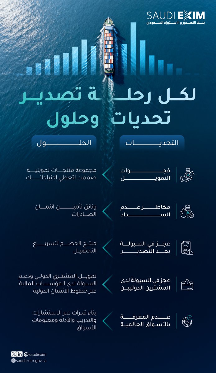 بنك التصدير والاستيراد السعودي tweet media