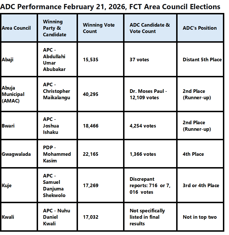 ADCallianz's tweet photo. Breakdown of ADC Vote Count: February 2026, FCT Area Council Elections.
By Prof.  Isa Odidi
Based on the detailed results from the February 21, 2026, FCT Area Council elections, here is a breakdown of the specific performances of the African Democratic Congress (ADC) across all six councils. The results confirm the ADC's poor overall performance, failing to win a single chairmanship seat and, in most cases, trailing significantly behind the All-Progressives Congress (APC) and sometimes the Peoples Democratic Party (PDP).

Analysis of the Numbers

Strongest Showings (Urban Centers): 
The ADC's best performances were in the more urban and cosmopolitan councils of AMAC and Bwari. In AMAC, the party's candidate, Dr. Moses Paul, secured 12,109 votes to finish as the runner-up, far ahead of the PDP. Similarly, in Bwari, the ADC came second with 4,254 votes. This aligns with reports of the ADC having an early lead in some Bwari polling units and winning a      unit in Wuse, AMAC .

Poor Performances (Rural Councils): 
The ADC's performance collapsed in the more rural councils. The results from Abaji (37 votes) and Gwagwalada (1,366 votes) are particularly stark. This starkly illustrates the analysis from experts like Sumner Sambo, who noted that the ADC failed to campaign in the many villages within these councils, limiting their appeal to urban centers.

The Kuje Discrepancy: 
The official result from INEC via Daily Trust reports      the ADC candidate scoring 7,016 votes. However, The Guardian and other sources initially reported the party securing only 716 votes. The Daily Trust figure, which places the ADC in 3rd place behind APGA, is likely the more accurate final result given its source is the INEC returning officer. This significant discrepancy highlights the reporting challenges that can occur on election night.
In summary, while the ADC managed to secure a respectable second-place finish in the major urban councils of AMAC and Bwari, it failed to build a coalition broad enough to win. Its extremely poor showing in councils like Abaji and Gwagwalada confirms the analysis that it lacked the grassroots machinery necessary to compete outside of city centers .