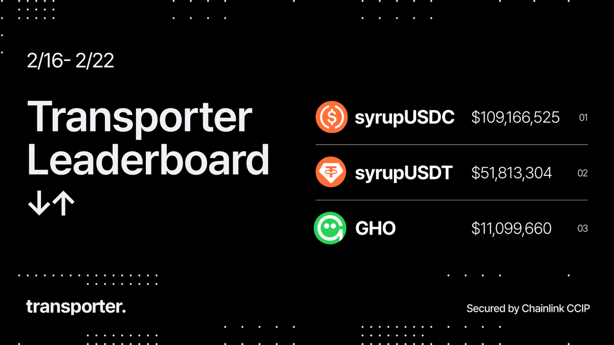 transporter_io's tweet photo. transporter weekly spotlight ↓

🏅syrupUSDC
🥈syrupUSDT
🥉GHO https://t.co/E3hcQtWaax