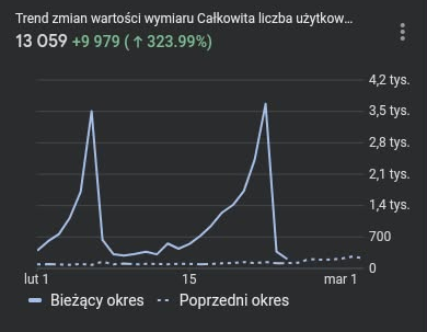 KoronnyLicznik's tweet photo. "Jak się sam nie pochwalisz, to cię nikt nie pochwali" 😅 No to wypada się pochwalić, bo luty, mimo że jeszcze trwa, był naprawdę fajnym miesiącem dla projektu Koronnego Licznika.
Dziś trzy wykresy. Pierwszy z nich to liczba unikalnych użytkowników strony https://t.co/0sx80XkD7e. W lutym ze strony skorzystało ponad 13 tysięcy różnych osób - dane z Google Analytics.
Drugi to wykres pobrań aplikacji mobilnej na Androida. Tę wersję apki pobrało już prawie 2800 osób - myślę że celem na ten sezon byłoby doskoczenie do 3k.
Na koniec wykres liczby pobrań aplikacji na platformę iOS - jest to już prawie 400 osób. Ta wersja apki trafiła do oficjalnego sklepu AppStore dopiero w styczniu.
To jak, dobrą robotę robimy? 🤔
Kto jeszcze nie pobrał apki - linki w kolejnych tweetach. A ja teraz zapraszam do podawanie dalej info o apce 😎