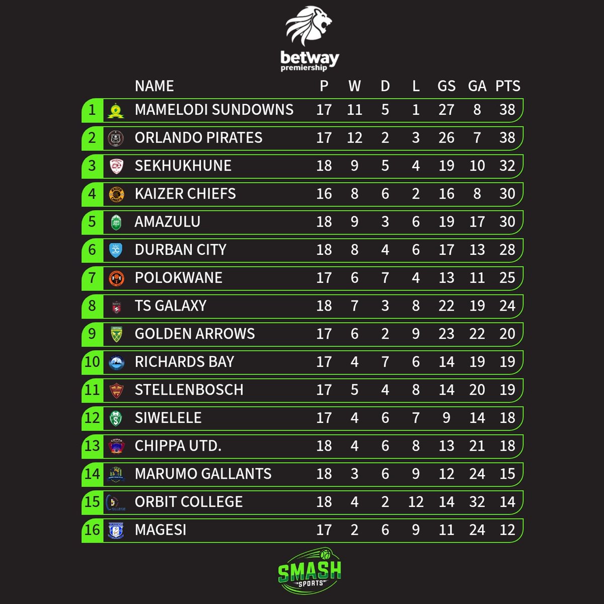 🟢 𝐃𝐨𝐰𝐧𝐬 𝐠𝐨 𝐭𝐨𝐩 

Goal scored does it for the #BetwayPrem champions - while Chiefs blow a lead.
