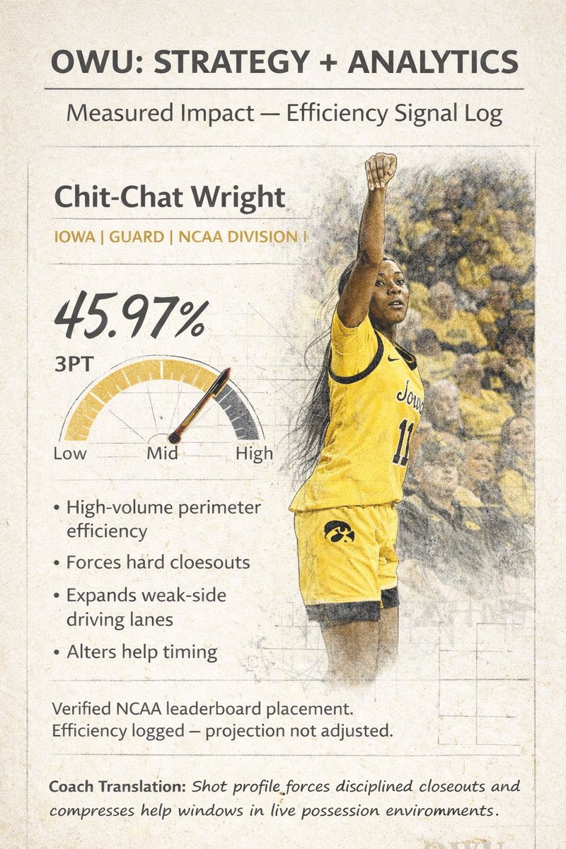CONCEPTUALLY THINKING BASKETBALL

<a href="/ChazadiW/">Chazadi (Chit-Chat) Wright Class of 2024 PG</a> <a href="/IowaWBB/">Iowa Women's Basketball</a> 

Chit-Chat Wright | Point Guard | Iowa (22–5, #9 Nationally)

Chit-Chat Wright’s 45.97% from three on five attempts per game is not a hot streak. It is spatial leverage quantified.

At that volume, efficiency stops being