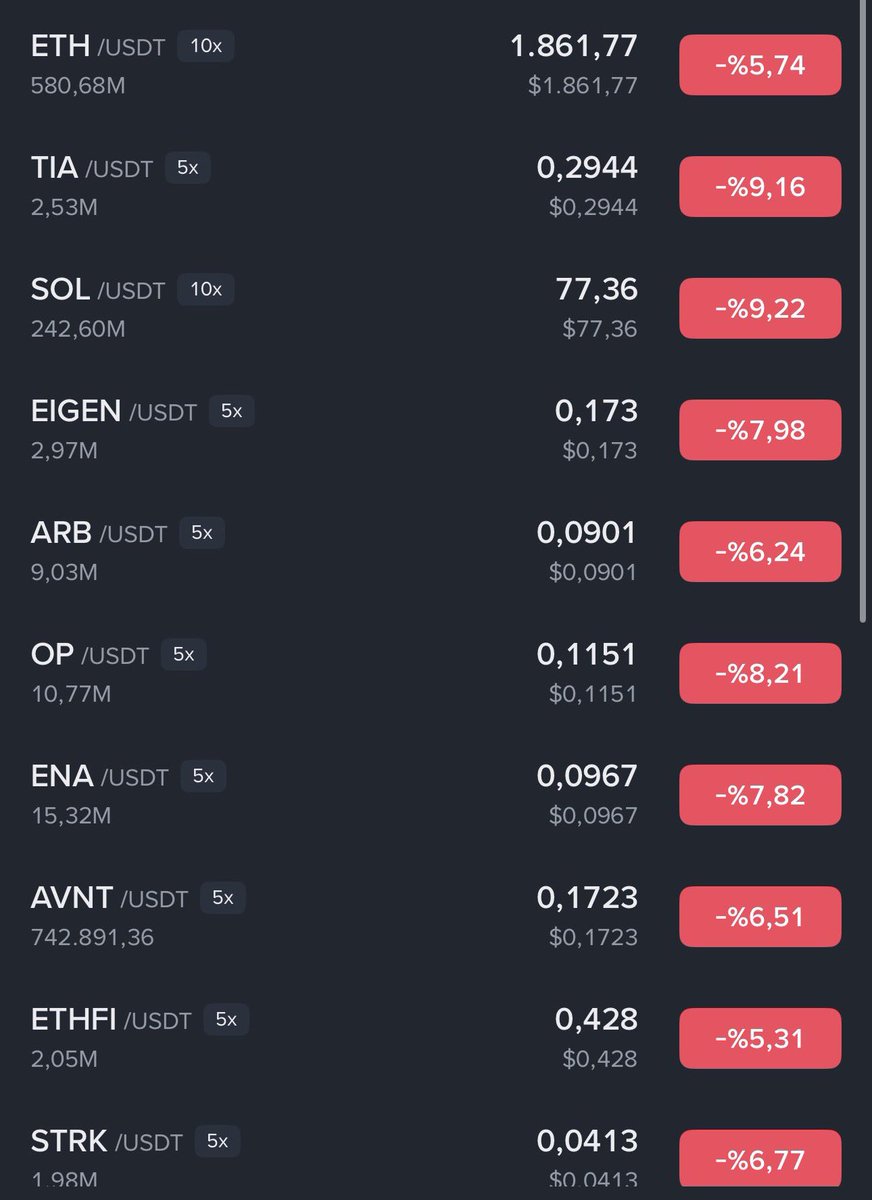 şu kripto para piyasasını görünce hala altcoin öneren yolu biliyorum diyen eşekçileri dinleyenlere üzülüyorum btc ve eth dışında birşeyle ilgilenmek komik.. 3 yıl önce ve hala sizi uyaran insanları takip etmenizi öneririm kendiniz için iyi şeyler yapın gerisi cidden önemsiz..