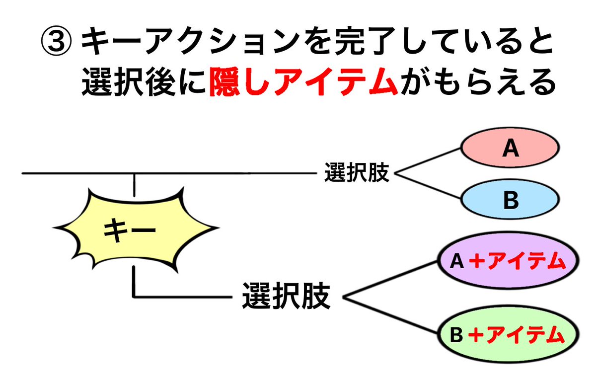 afuro_man_'s tweet photo. 『MoNoStory』のゲームの流れについて

隠しアイテムは、キャラクターや世界観をより深く読み取れるヒントになります https://t.co/mHPOuXdkNa