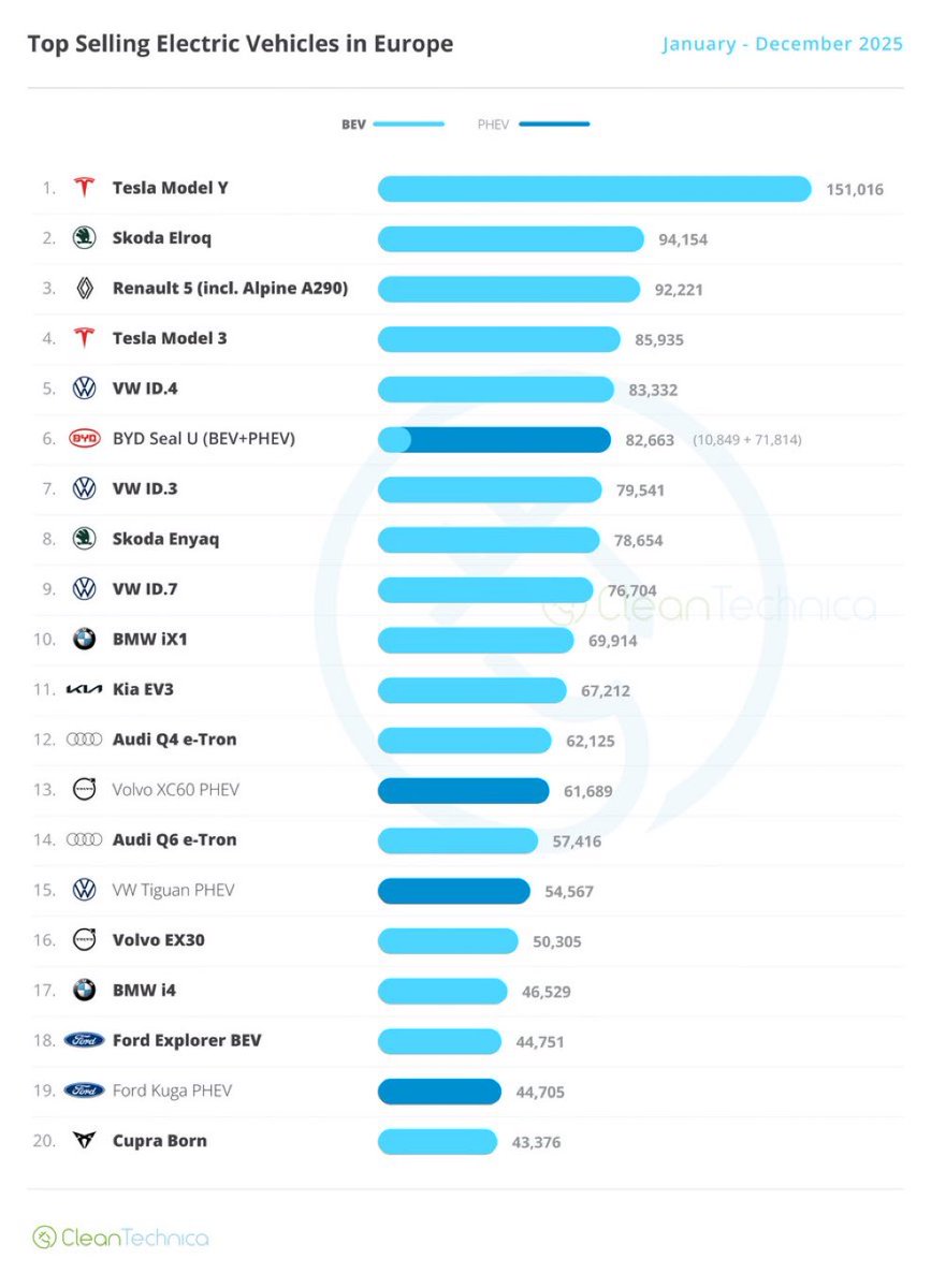 Top selling electric vehicles in Europe
