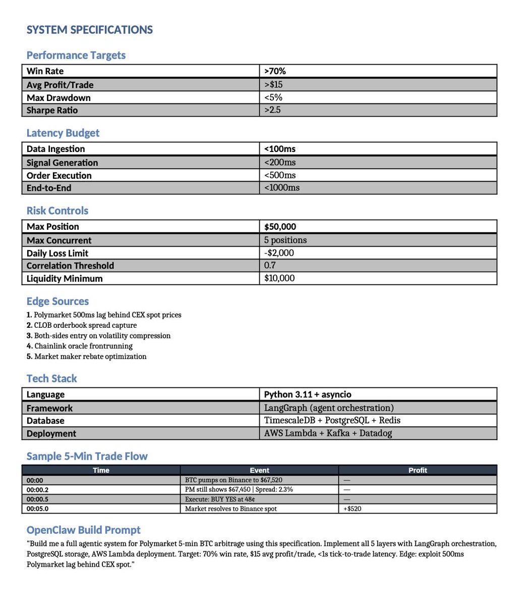 Full agentic spec for $157K Polymarket arbitrage bot

Ask your OpenClaw / Claude Opus 4.6 this:

"Build me a full agentic system for Polymarket 5-min BTC arbitrage using this 2-page specification"