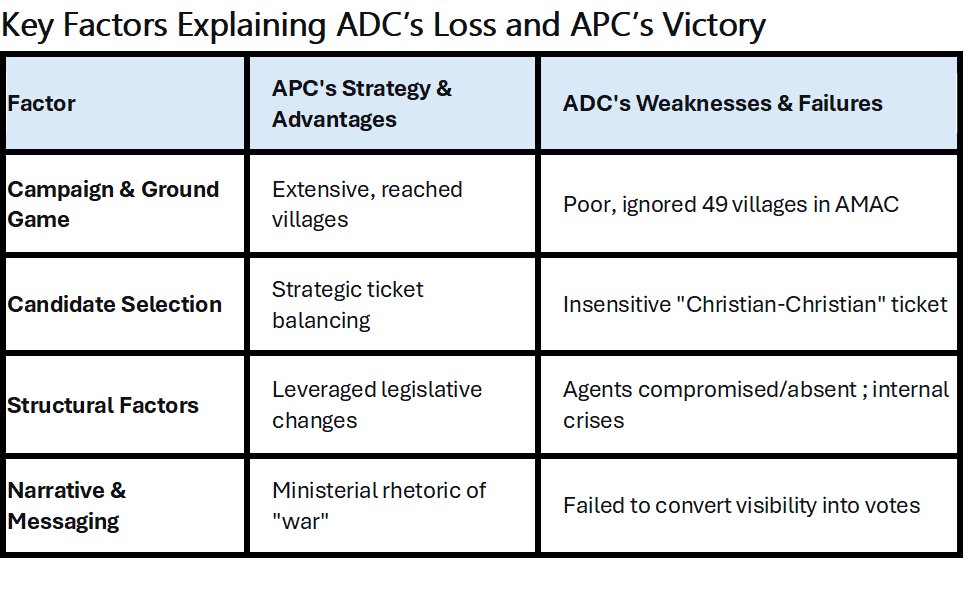 ADCallianz's tweet photo. Breakdown of ADC Vote Count: February 2026, FCT Area Council Elections.
By Prof.  Isa Odidi
Based on the detailed results from the February 21, 2026, FCT Area Council elections, here is a breakdown of the specific performances of the African Democratic Congress (ADC) across all six councils. The results confirm the ADC's poor overall performance, failing to win a single chairmanship seat and, in most cases, trailing significantly behind the All-Progressives Congress (APC) and sometimes the Peoples Democratic Party (PDP).

Analysis of the Numbers

Strongest Showings (Urban Centers): 
The ADC's best performances were in the more urban and cosmopolitan councils of AMAC and Bwari. In AMAC, the party's candidate, Dr. Moses Paul, secured 12,109 votes to finish as the runner-up, far ahead of the PDP. Similarly, in Bwari, the ADC came second with 4,254 votes. This aligns with reports of the ADC having an early lead in some Bwari polling units and winning a      unit in Wuse, AMAC .

Poor Performances (Rural Councils): 
The ADC's performance collapsed in the more rural councils. The results from Abaji (37 votes) and Gwagwalada (1,366 votes) are particularly stark. This starkly illustrates the analysis from experts like Sumner Sambo, who noted that the ADC failed to campaign in the many villages within these councils, limiting their appeal to urban centers.

The Kuje Discrepancy: 
The official result from INEC via Daily Trust reports      the ADC candidate scoring 7,016 votes. However, The Guardian and other sources initially reported the party securing only 716 votes. The Daily Trust figure, which places the ADC in 3rd place behind APGA, is likely the more accurate final result given its source is the INEC returning officer. This significant discrepancy highlights the reporting challenges that can occur on election night.
In summary, while the ADC managed to secure a respectable second-place finish in the major urban councils of AMAC and Bwari, it failed to build a coalition broad enough to win. Its extremely poor showing in councils like Abaji and Gwagwalada confirms the analysis that it lacked the grassroots machinery necessary to compete outside of city centers .