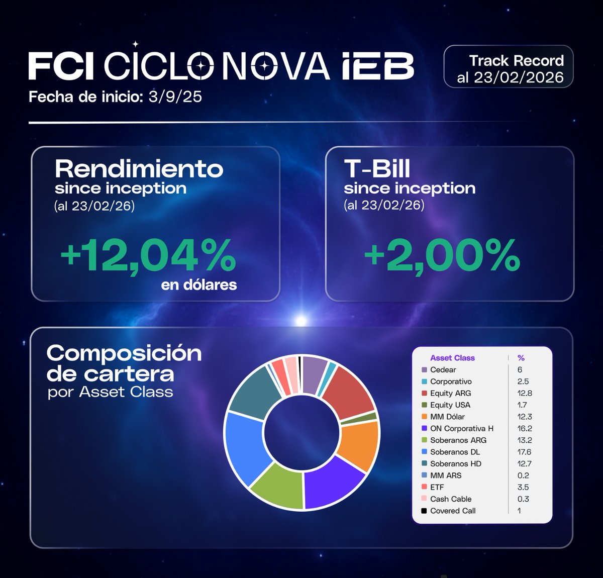 MIRA! 👀

Al 23/02/26, el FCI Ciclo Nova IEB sostiene un rendimiento del +12,04% en dólares desde su inicio. 

Tus ahorros merecen una estrategia, NO estar en el colchón. 

​Conocé más en 👉 FONDOCICLONOVA.COM.AR

​#CicloNova #Inversiones #Dólares #Finanzas #IEB