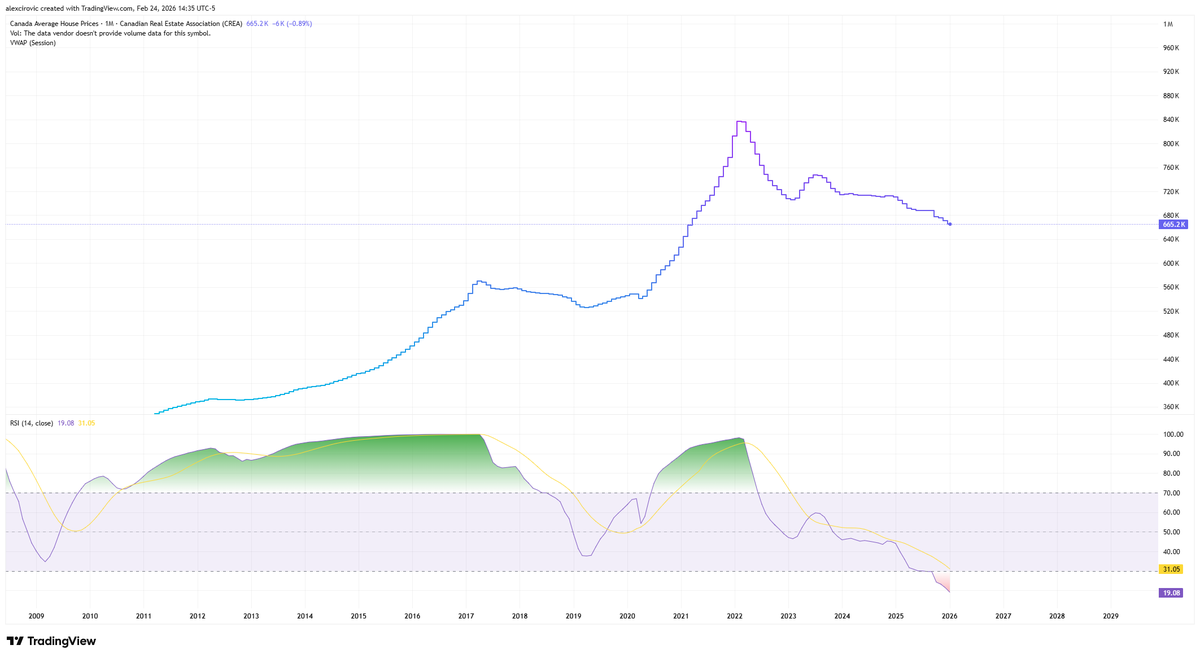 Alejandro9886's tweet photo. Canadian housing market chart. Tell me your thoughts
down in the comments. https://t.co/odYCwgGZYq