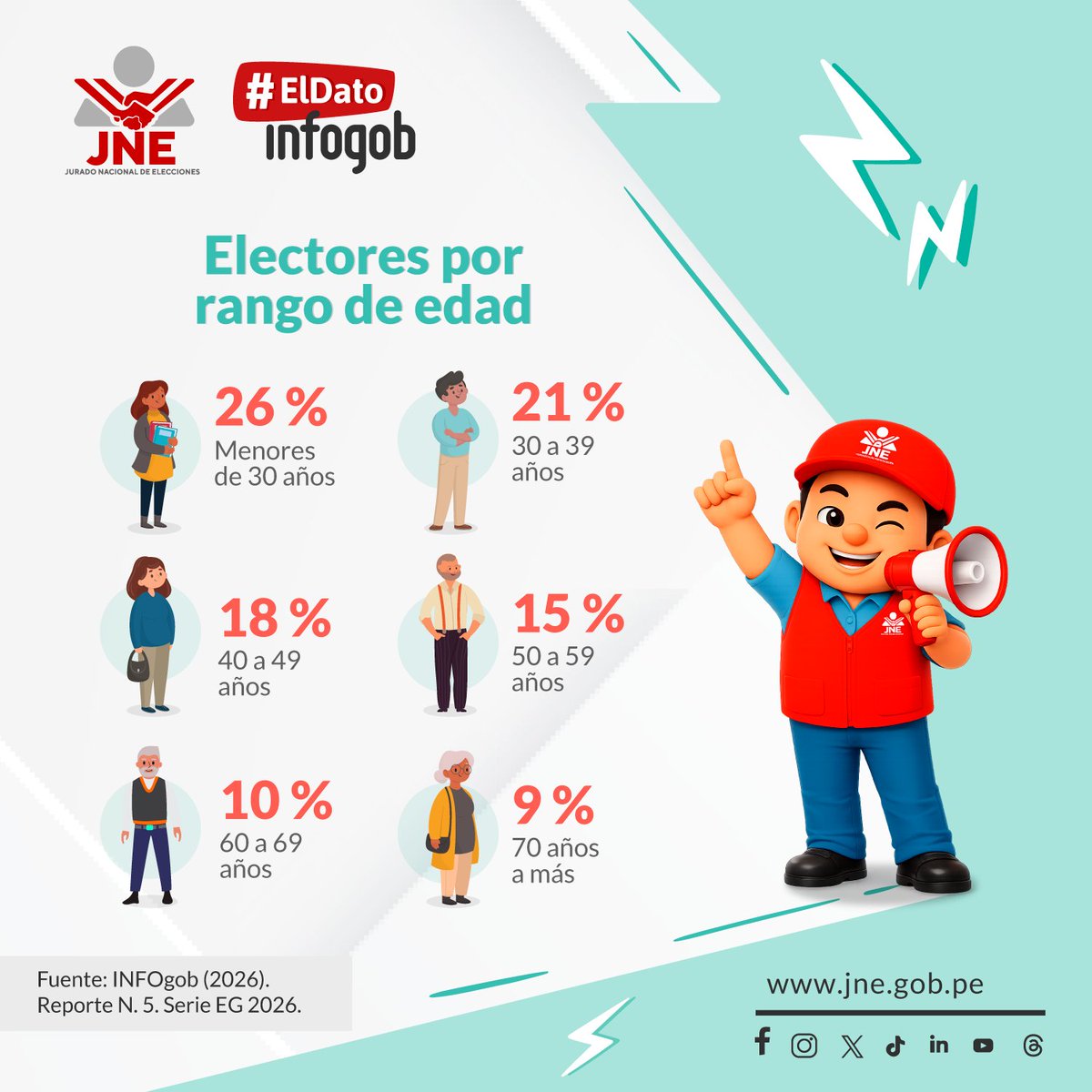 JNE_Peru's tweet photo. 📊 #DatoInfogob
El 26% de electores tiene menos de 30 años.
Conoce la distribución por rango de edad y accede a información oficial en 👉 https://t.co/4PPg29Ed0v
#Infogob #JNE #Elecciones2026 #DatosElectorales https://t.co/GzhEYzp3md