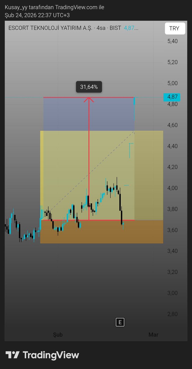 #escom %31.64
Hedef tamam

t.me/+3UaZhux-ZnwwN…

#akhan #pekgy #dogub #meysu #ucaym #zgyo #binho #adese #quagr #thyao #arfye #frmpl #netcd #manas