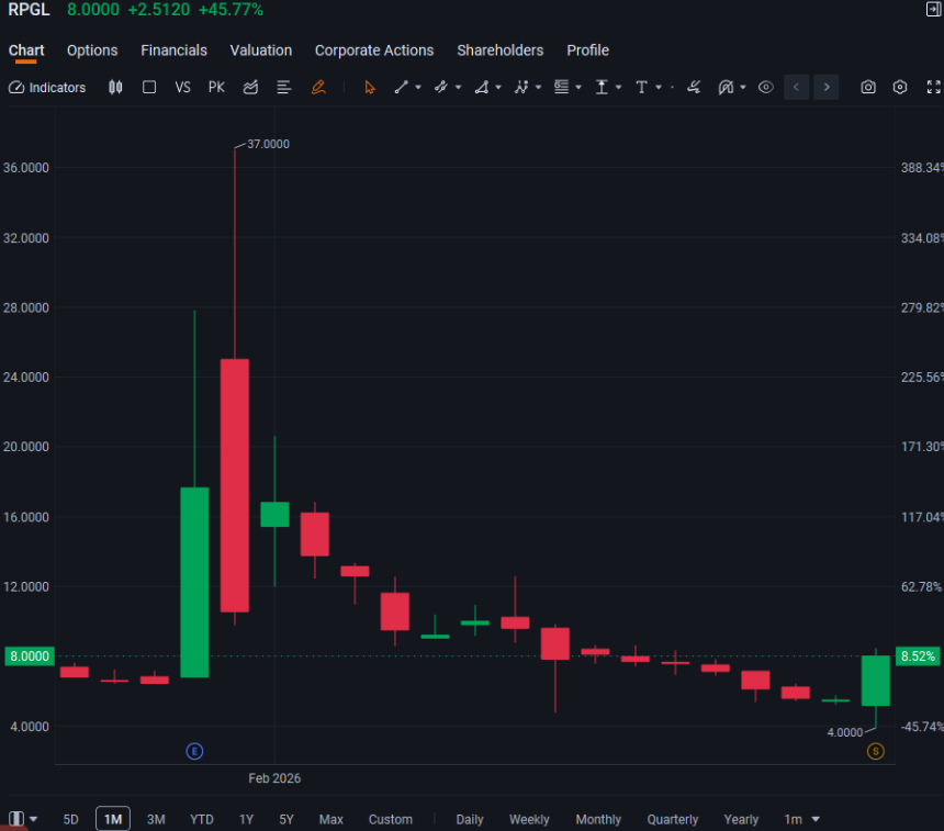 RamMehar57's tweet photo. $RPGCL (wait, ticker's RPGL) is ripping +45.77% today to ~$8.00 intraday!   Fresh off that 1-for-20 reverse split effective today (Feb 24), post-split momentum is strong—cleaning up the share structure after recent volatility &amp; Nasdaq compliance drama.  Watch for continuation or https://t.co/4kyDUggdnY