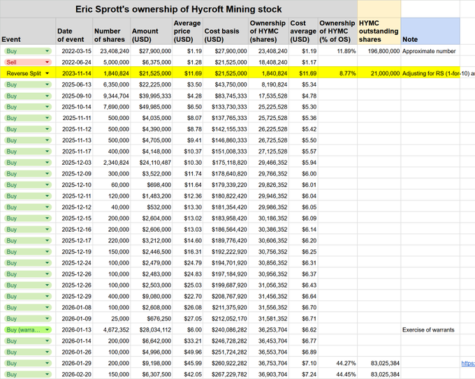 SmallCapScience's tweet photo. $HYMC - 

People have been missing one of the easiest trades of all time with Hycroft Mining, one of the largest silver mines in the United States. 

Hycroft is backed by Eric Sprott. Eric is a Canadian Billionaire and one of the biggest names in precious metal investing.

Last October he predicted that $HYMC would do 200x or more based on $200 silver prices, $HYMC was $7 at the time. 

Since that prediction, he has purchased nearly 20M shares on the open market. His $HYMC position is now worth $1.7B+ and he controls ~44% of the company. 

He's continued buying nonstop with buys even eclipsing $50+ per share.

It seems pretty obvious he will continue to buy until he controls the majority of the company with 50%+. In order to get there he would need to purchase ~4.6M more shares, which is nearly $215M USD...

(cred. @catfoodcannon)

Now for the piece of the trade I haven't seen discussed very often... The float is disappearing in real time. 

1. According to Fintel, 43.6M shares (52.62%)are currently held by insiders. 

2. Another 24.6M shares  (29.62%) are held by institutions.

Thats 82% of the entire company held by insiders or institutions, which are essentially locked up. If Sprott were to buy another 6% of supply from the market, 88% of the float would essentially be out of circulation. 

Don't believe me? Here is a slide from the Hycroft Mining Q1 2026 Investors Presentation - 

(Source - https://t.co/tPjiLGFxDN)

On top of that $HYMC has been added to multiple Silver ETFs which have seen ballooning AUMs such as $SIL / $SILJ which hold millions of shares. 

As the AUM of these ETFs continue to grow so will their holdings of $HYMC, reducing the float even further. 

Currently 5M+ shares are sitting in ETFs...
(ETFs - https://t.co/rYR7lt5wQB)

Randomly $AMC movie theaters also invested into $HYMC multiple years ago. The WSB crowd aped $HYMC for that reason and have been diamond handing their investments. 

The other angle of this is that Eric openly promoted the trade at $5-7 per share. It created a bunch of longterm holders that are massively in the money.

Between insiders, institutions, ETFs, and longterm retail holders the actual float is extremely tiny. I'd assume 5-10% of total shares... and Sprott likely plans to buy 6% more. 

Heres where it gets fun, Hycroft got massively shorted when silver dropped from highs. Mainly shorts used it as a silver beta due to it's percentage gains over the past year. 

8M+ shares are currently short $HYMC as it continues to squeeze higher. Eric Sprott can continue buying at a rapid pace and completely trap these shorts by reducing the float.

Hycrofts own presentation estimates there are only 16M shares unlocked to be traded. Eric Sprott is likely to buy another 5.4M shares.... 

Erics extremely smart he will continue buying up the float to squeeze these shorts which balloons his investment already worth $1.7B+. 

Where is the liquidity going to come from for these shorts to close their position? I have no idea, I'm sure it will be very expensive though. 

$HYMC to $100+ feels inevitable, only a matter of time. 📈���📈