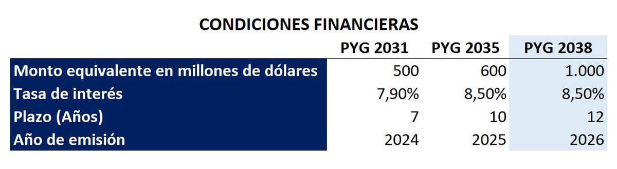 Se logró una extensión del plazo de vencimiento y, por primera vez, se colocaron instrumentos a 12 años. La tasa de interés en guaraníes (8,5%) fue menor al observado durante la última colocación de bonos del tesoro en el mercado local para plazo similar (9,1% en noviembre).