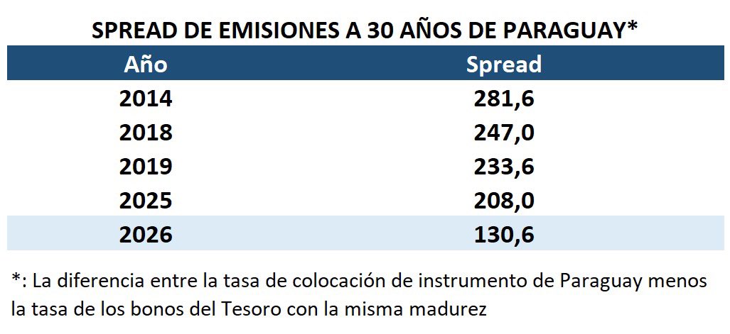 Se colocaron igualmente bonos soberanos en dólares. La tasa de interés de la emisión fue históricamente baja, con el menor diferencial respecto a bonos del tesoro americano para una emisión a 30 años: 131 puntos básicos, 78 puntos menos que en la colocación del 2025.