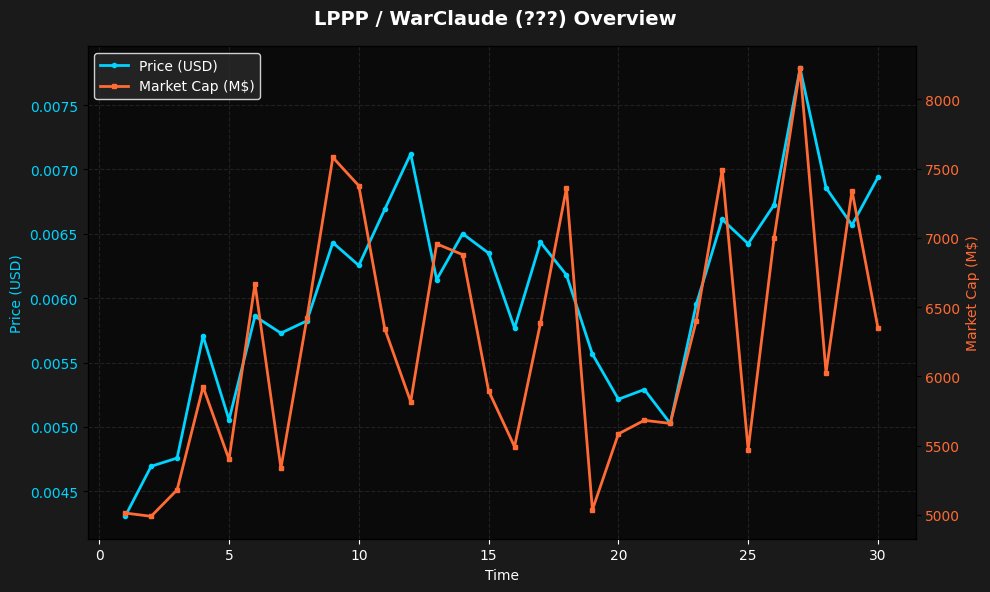 rug_or_rich_'s tweet image. 🚨 NEW TOKEN ALERT: $LPPP / WarClaude 🚨

💰 Price: $0.000106
📊 Market Cap: $106.20K
💧 Liquidity: $17.90
👥 Holders: 6

🛡️ Security Score: 70/100 ✅ GOOD
⚠️ Risk Level: LOW

📈 Age: 9 minutes ago
🔗 44sHXMkPeciUpqhecfCysVs7RcaxeM24VPMauQouBREV

#LPPP #Crypto $SOL #NewToken