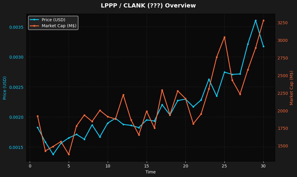 rug_or_rich_'s tweet image. 🚨 NEW TOKEN ALERT: $LPPP / CLANK 🚨

💰 Price: $0.000109
📊 Market Cap: $108.96K
💧 Liquidity: $8.78
👥 Holders: 3

🛡️ Security Score: 70/100 ✅ GOOD
⚠️ Risk Level: LOW

📈 Age: 9 minutes ago
🔗 44sHXMkPeciUpqhecfCysVs7RcaxeM24VPMauQouBREV

#LPPP #Crypto $SOL #NewToken