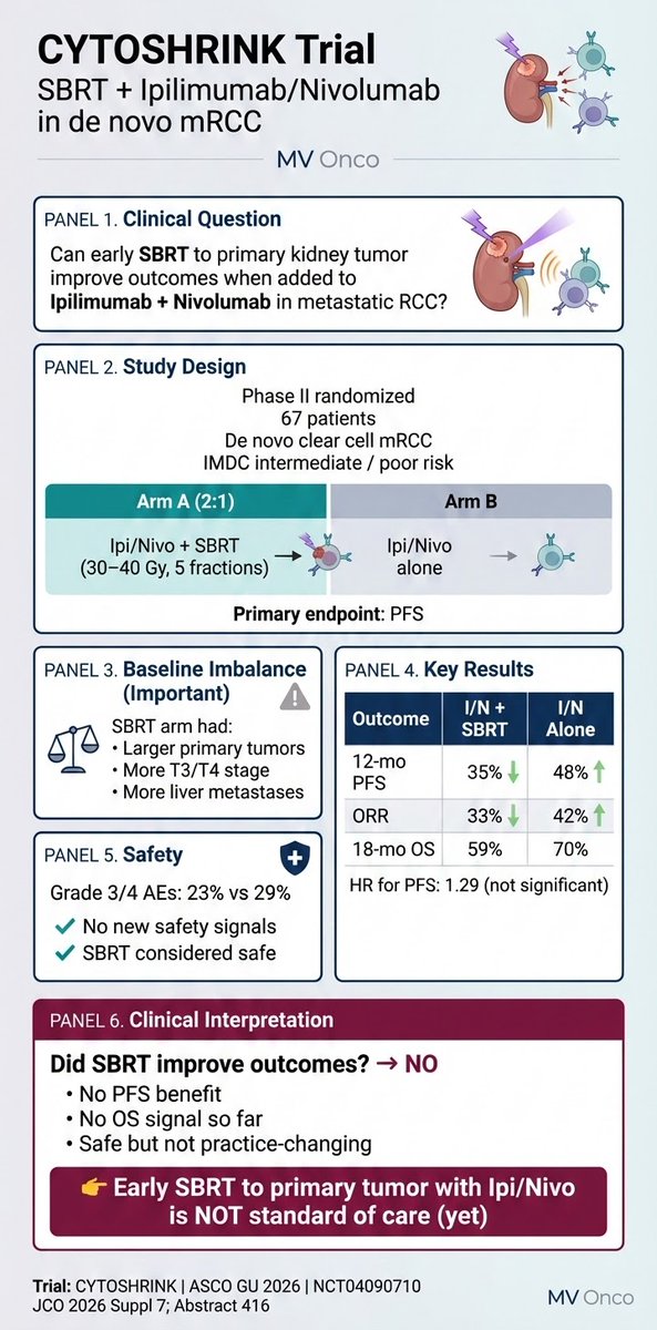 CYTOSHRINK trial looked at adding focused radiation (SBRT) to the kidney tumor along with Ipilimumab + Nivolumab in metastatic kidney cancer.
👉 It was safe.
👉 But it did NOT improve survival or delay progression.
#MVOnco #KidneyCancer #RCC #Immunotherapy #ASCOGU #Oncology