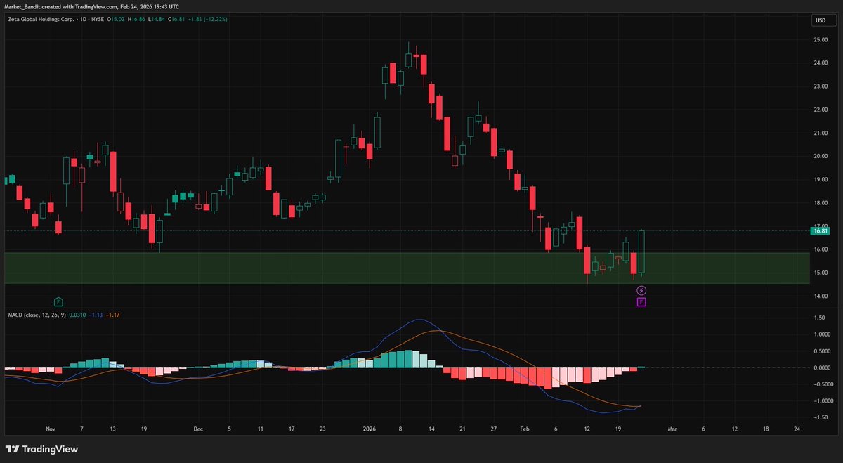 $ZETA Big move out of the buy zone now. 

Playing out very nicely.