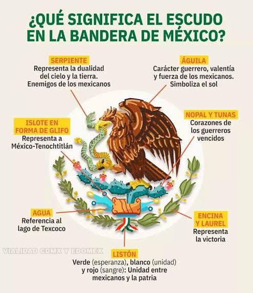 Hoy 24 de febrero celebramos el día de
la bandera de México, símbolo de identidad y unidad del pueblo de México enseñar su simbolismo y darle el respeto, es deber del ciudadano mexicano.