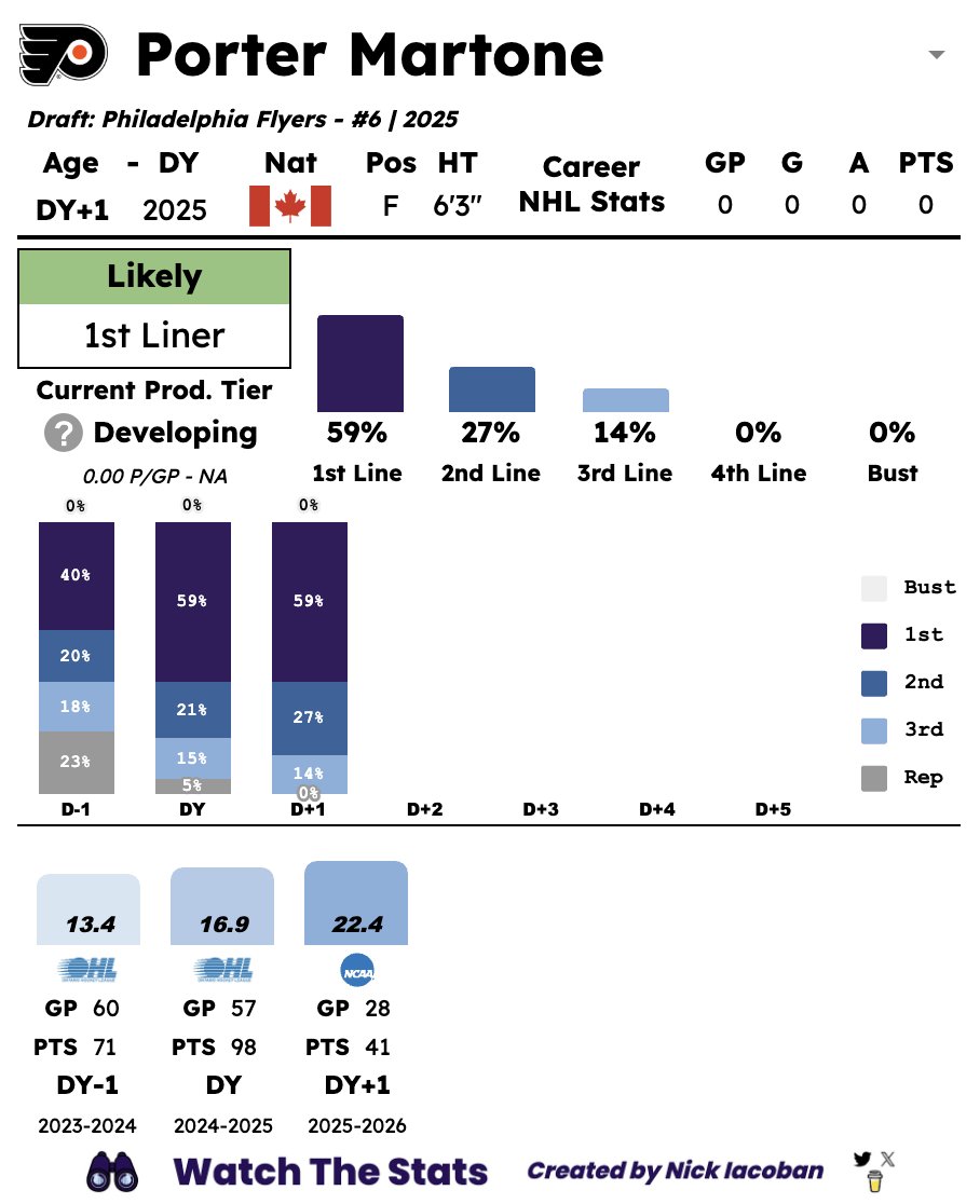 nickiacoban's tweet image. Porter Martone is a good source of hope, I think. His projection is virtually unchanged from last year; if anything, it's now slightly better. 

I'd expect him to sign an ELC as soon as this collegiate season is over and be an instant contributor for the Flyers.

#LetsGoFlyers