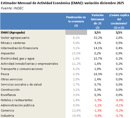 Estudios Económicos Banco Provincia tweet media