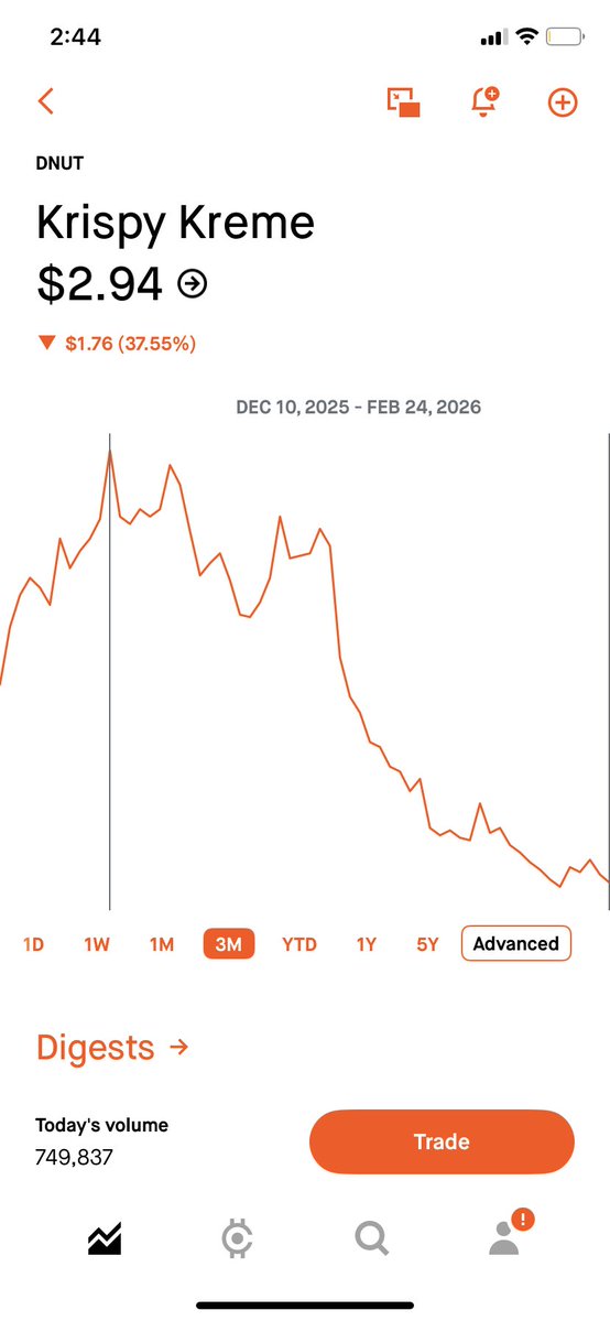 Oxytwits's tweet image. Anyone selling $dnut here, either knows the EXACT earnings print, or is a dumb motherfucker.  Earnings on Thursday AM 2/26, and they are selling here?! LoL

-37.5% from recent highs on 0 bad news.  Tomorrow should be big 🟢 day, nobody wants to have their pants pulled down.
