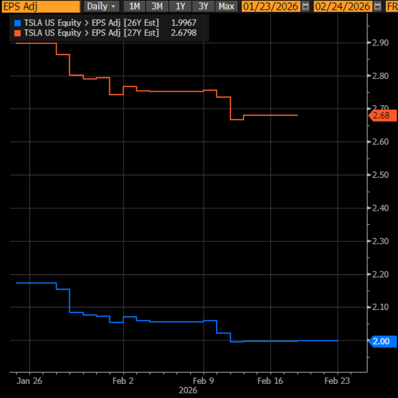 $TSLA - We are in the last inning. You can feel the fanboys and girls are getting tired. Estimates keeps getting cut. 8% EPS cut to FY2026 and FY2027 since the post below a month ago and still a lot more to go!