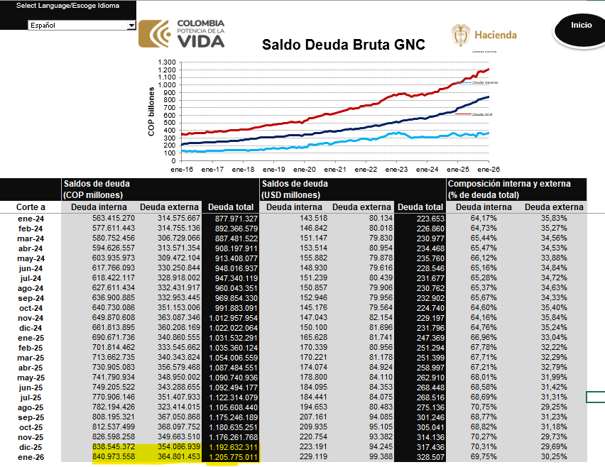 Cifra del mes: $1205 billones

-Monto de deuda pública corte enero de 2026. 
- Equivale 65% del PIB (máximo histórico). 
-Equivale deuda histórica contratada hasta agosto de 2017
-Aumento de $400 billones en 42 meses del actual gobierno y de $13 billones en ultimo mes

Atroz.