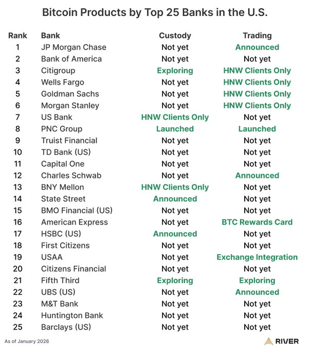 TFTC21's tweet photo. 60% of the top 25 U.S. banks are now building Bitcoin products. 

JP Morgan, Charles Schwab, and UBS have announced trading. State Street and HSBC have announced custody. 

The regulatory green light has been given. https://t.co/VLdrzZNCi9