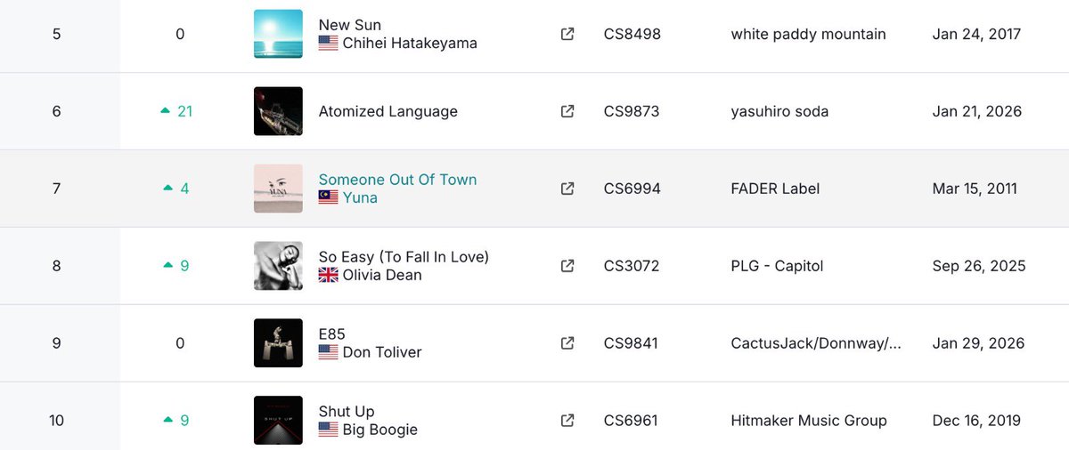 Yuna ‘Someone Out of Town’ has entered Tiktok Weekly Top Tracks - USA  at No.7(+4). 🎉✨#yunationals

Her highest charting song on the chart.