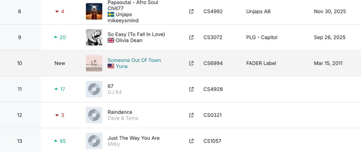 Yuna ‘Someone Out of Town’ has entered Tiktok Weekly Top Tracks - Austria at No.10(NEW). 🎉✨#yunationals