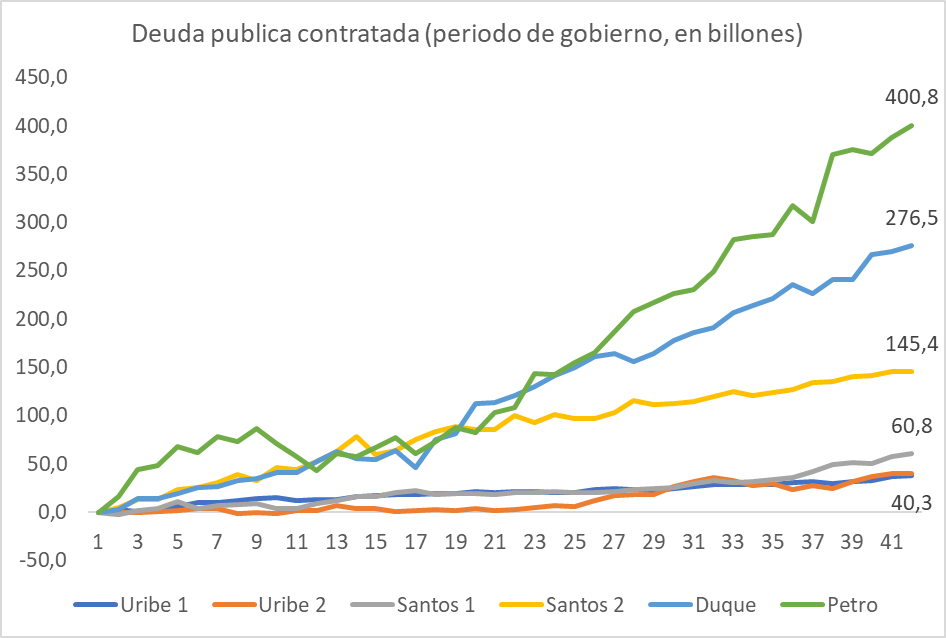 Aumento deuda publica en billones
(42 meses inicio de gobierno)

Uribe 1: $37.8
Uribe 2: $40.3
Santos 1: $60.7
Santo 2: $145.4
Duque: $276.5 
Petro: $400.8

Actual gobierno tomo deuda equivalente a gobiernos Uribe, Santos y mitad de gobierno Duque.

¿A donde han ido recursos?